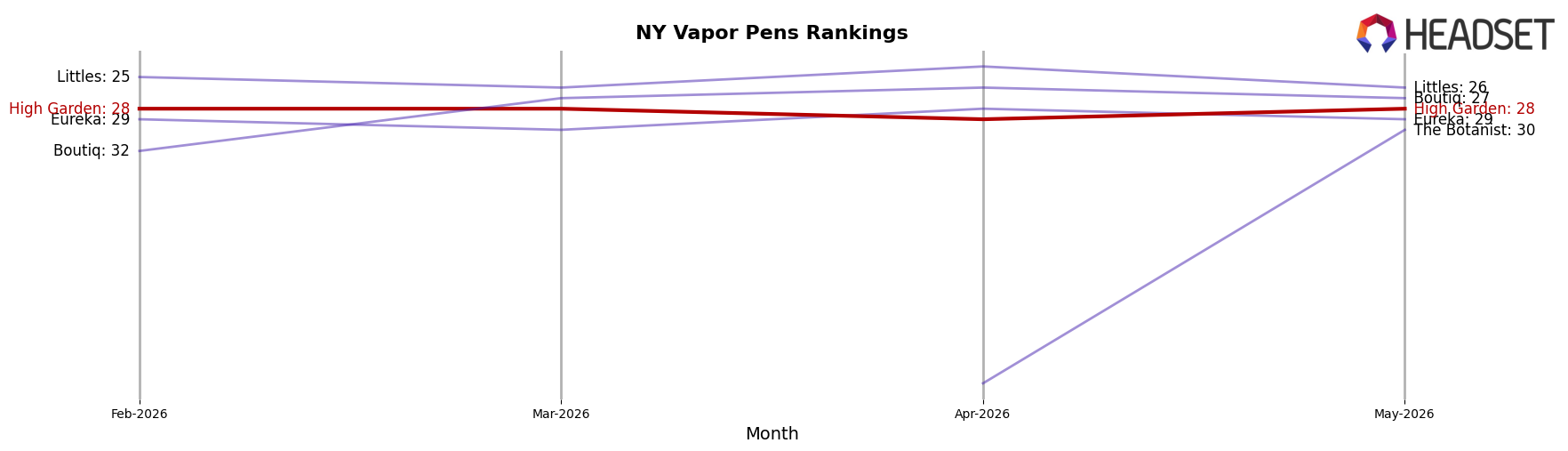High Garden market ranking for NY Vapor Pens