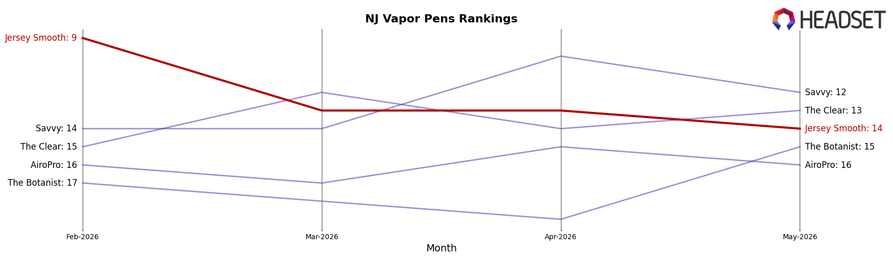 Jersey Smooth market ranking for NJ Vapor Pens