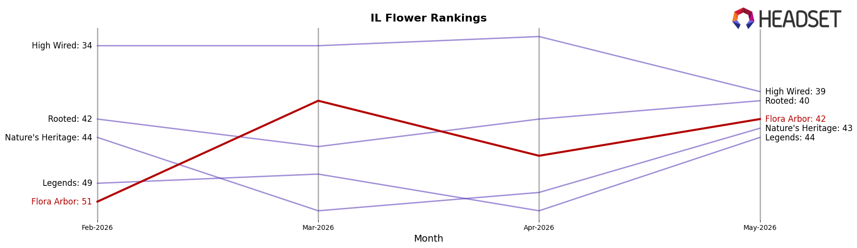Flora Arbor market ranking for IL Flower