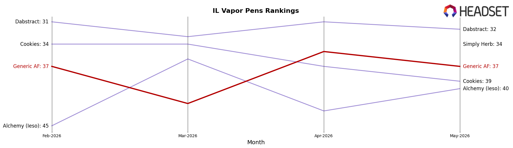 Generic AF market ranking for IL Vapor Pens