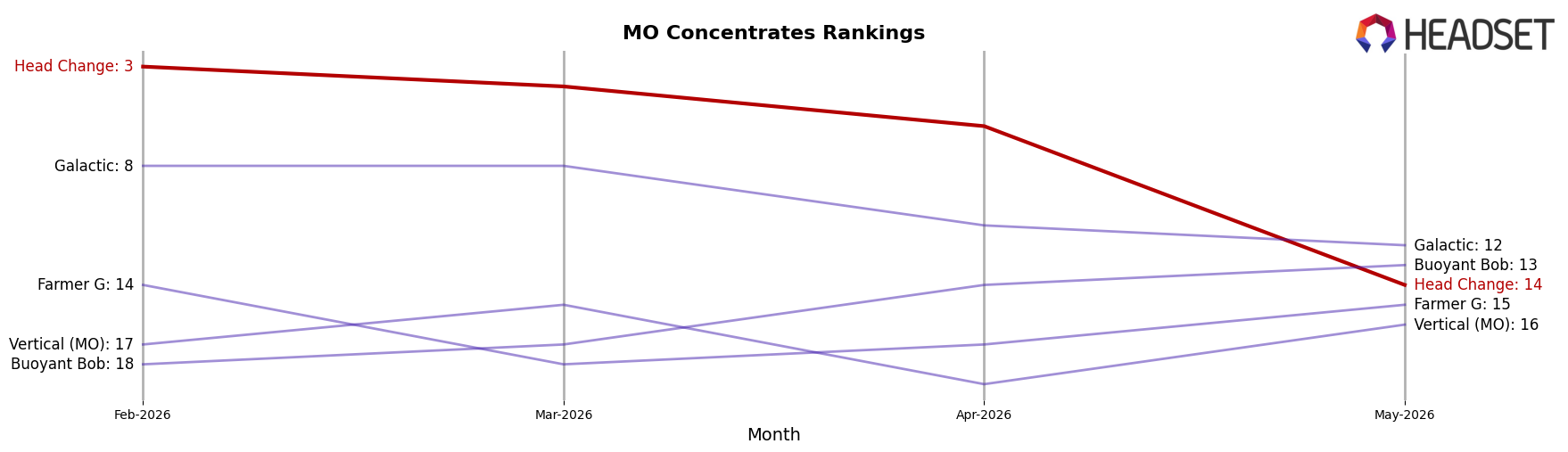 Head Change market ranking for MO Concentrates