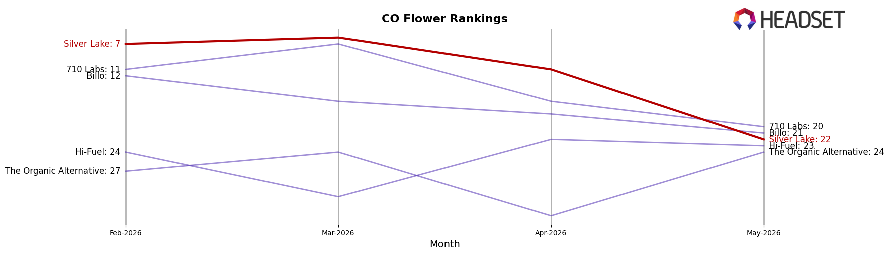 Silver Lake market ranking for CO Flower