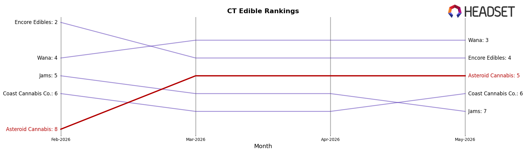 Asteroid Cannabis market ranking for CT Edible