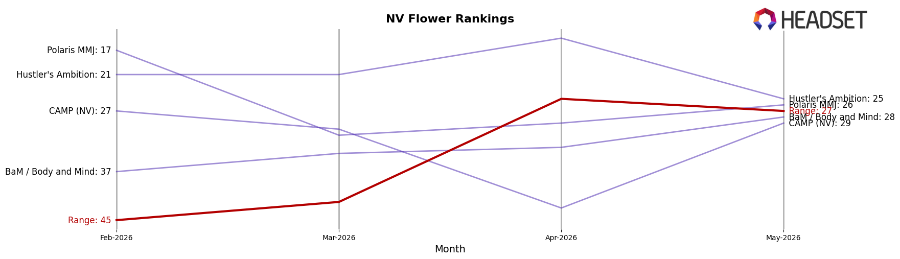 Range market ranking for NV Flower