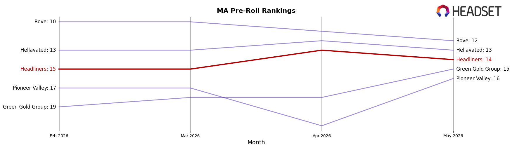 Headliners market ranking for MA Pre-Roll