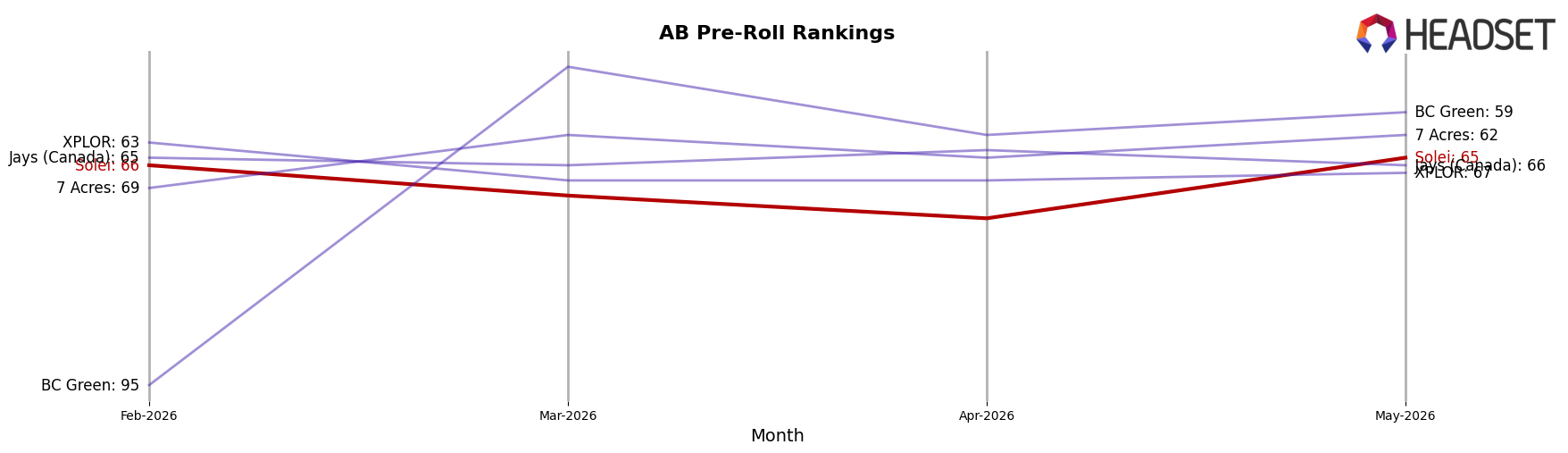 Solei market ranking for AB Pre-Roll