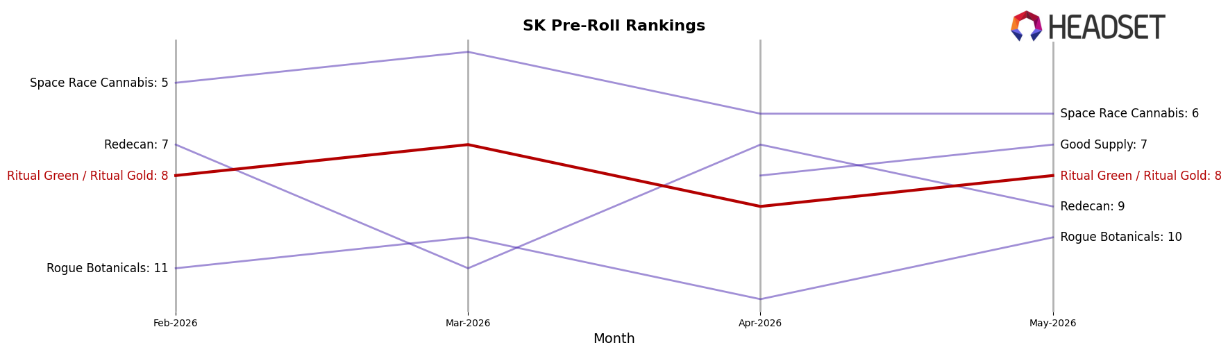 Ritual Green / Ritual Gold market ranking for SK Pre-Roll