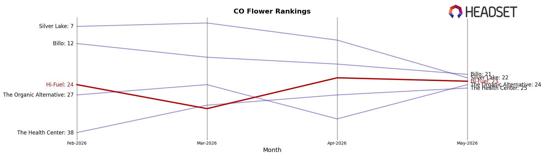 Hi-Fuel market ranking for CO Flower