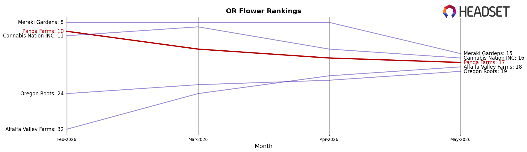 Panda Farms market ranking for OR Flower