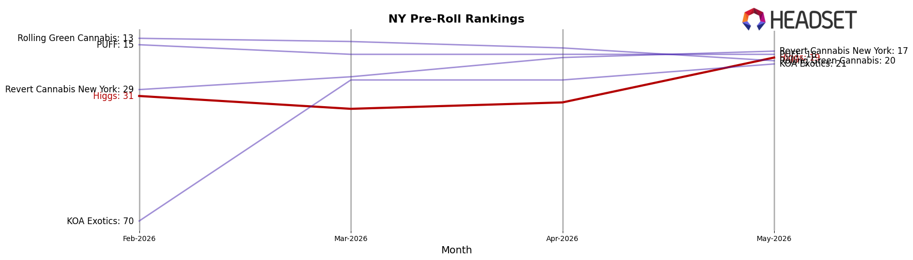 Higgs market ranking for NY Pre-Roll