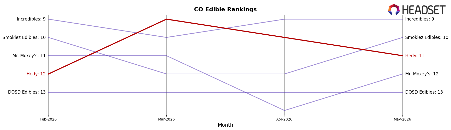 Hedy market ranking for CO Edible