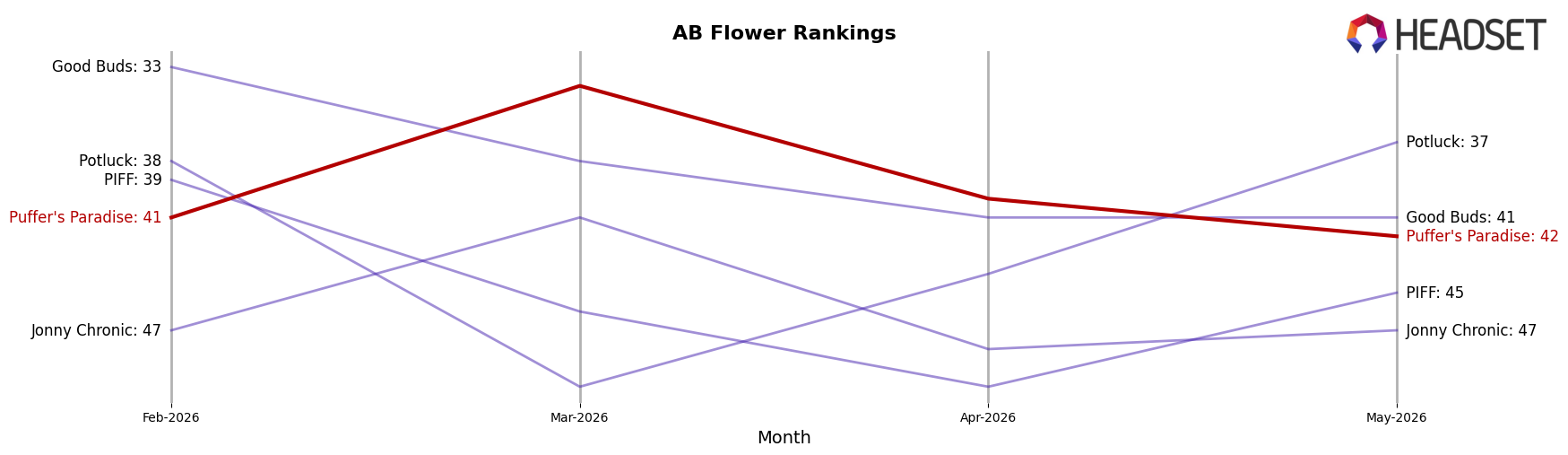 Puffer's Paradise market ranking for AB Flower