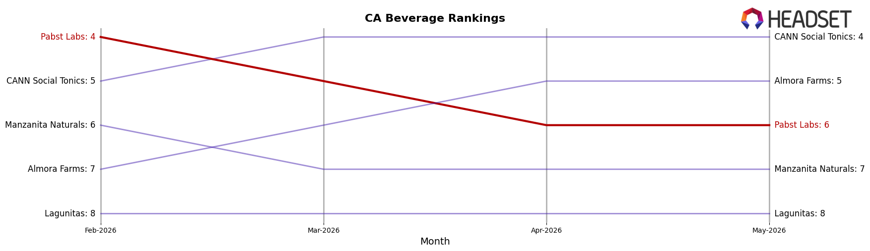 Pabst Labs market ranking for CA Beverage