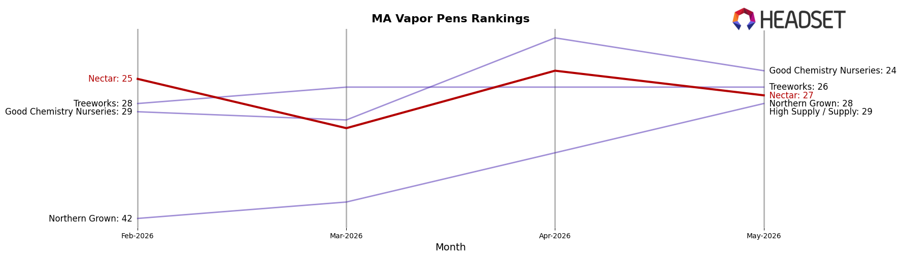 Nectar market ranking for MA Vapor Pens