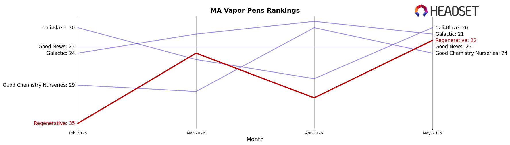 Regenerative market ranking for MA Vapor Pens