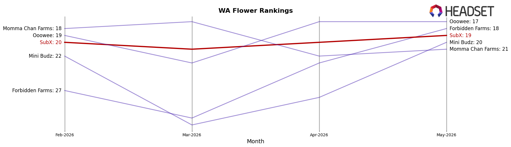 SubX market ranking for WA Flower