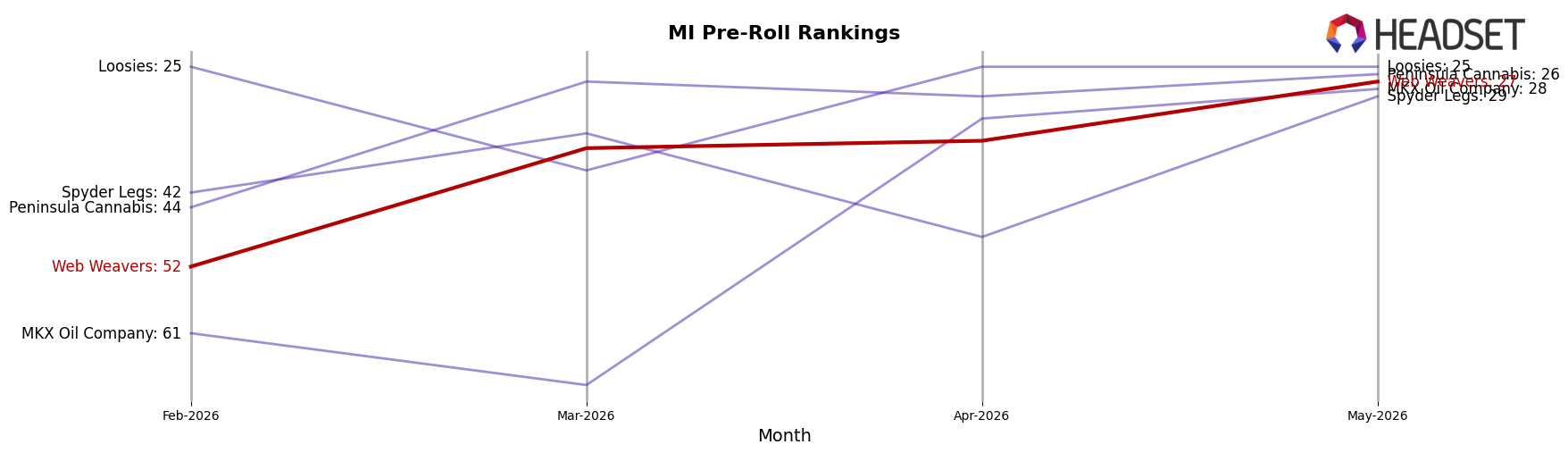 Web Weavers market ranking for MI Pre-Roll