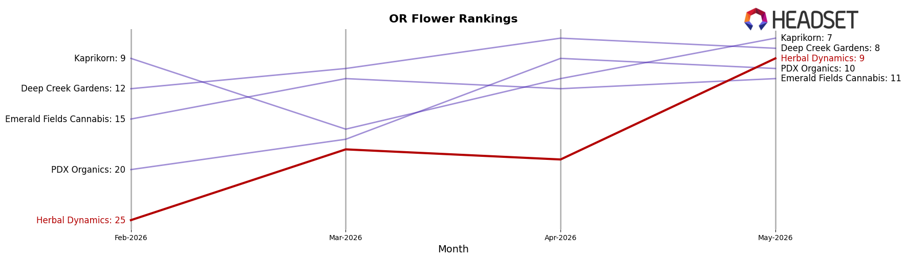 Herbal Dynamics market ranking for OR Flower