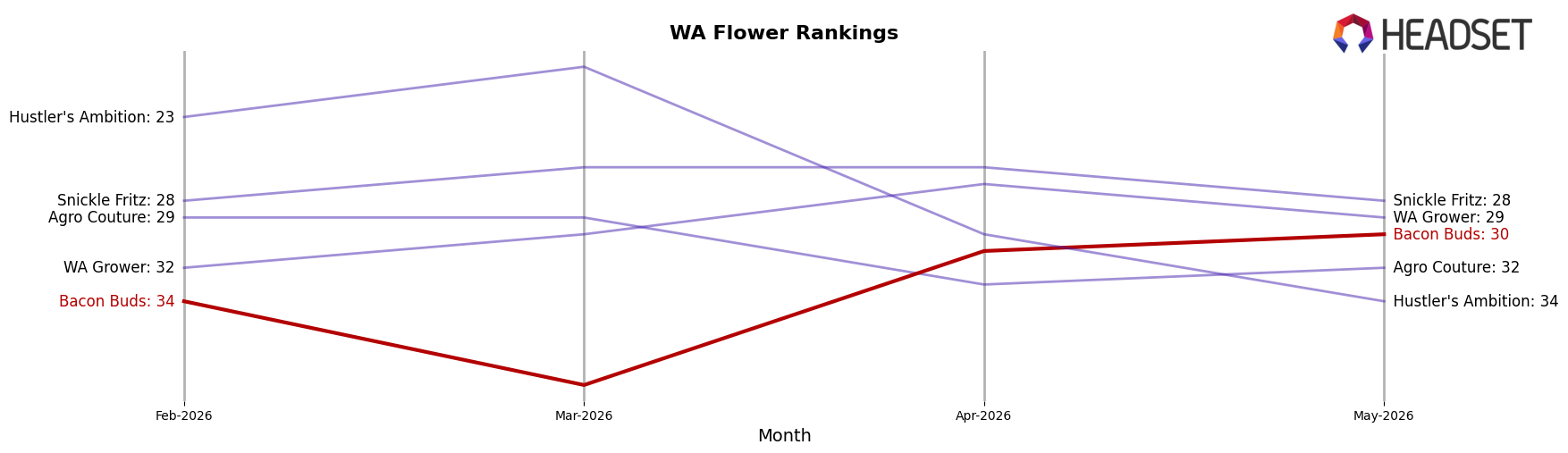 Bacon Buds market ranking for WA Flower