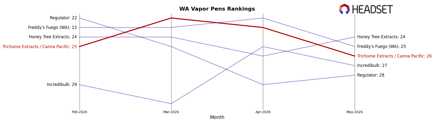 Trichome Extracts / Canna Pacific market ranking for WA Vapor Pens