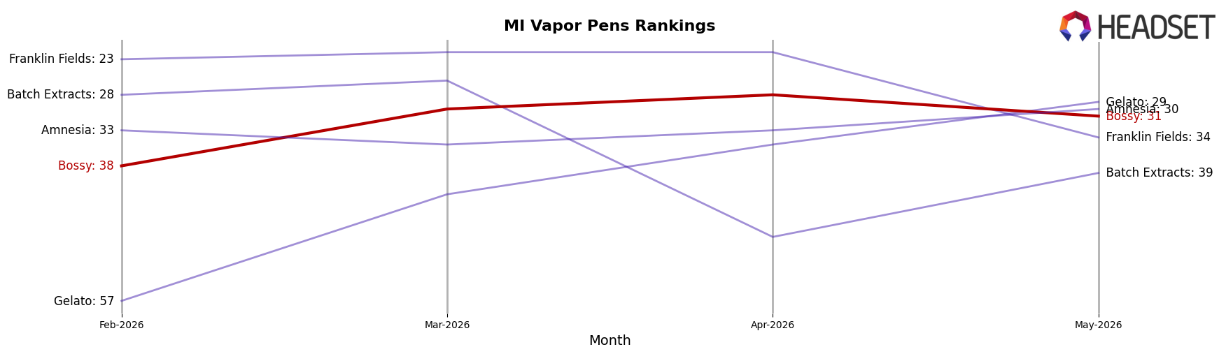 Bossy market ranking for MI Vapor Pens