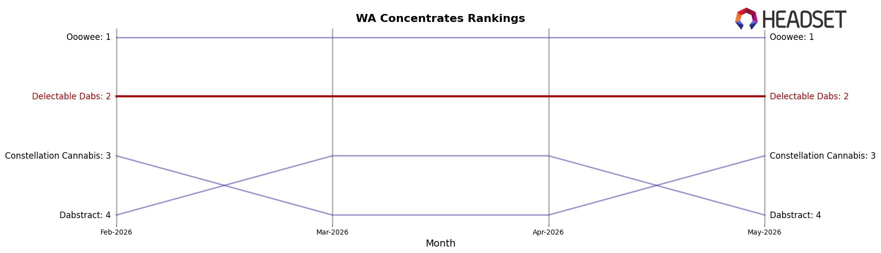 Delectable Dabs market ranking for WA Concentrates