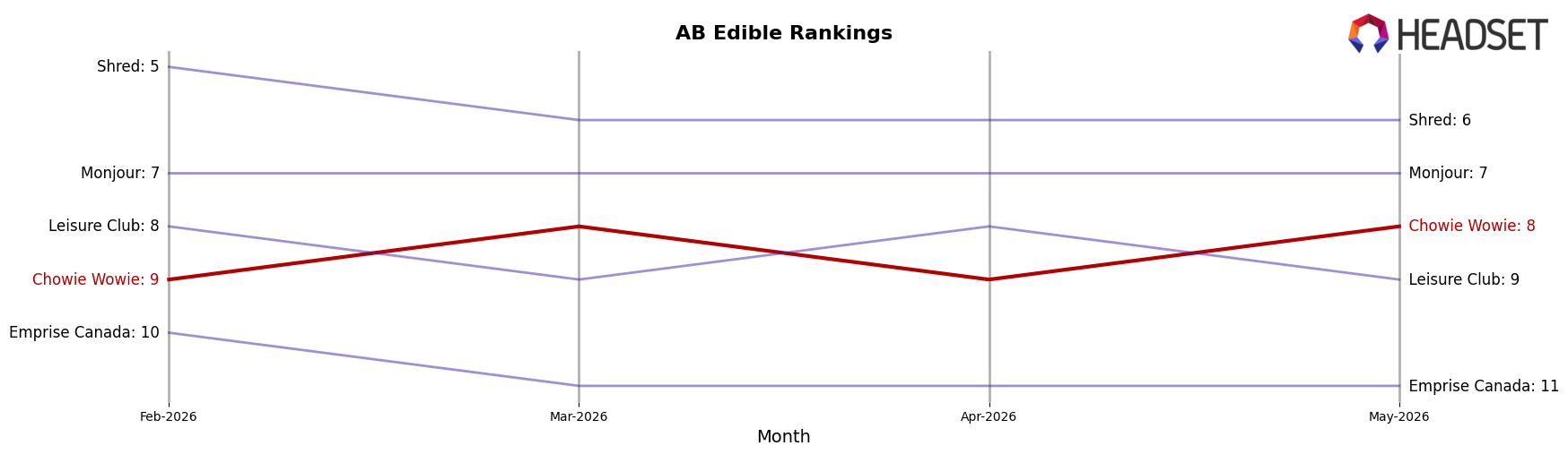 Chowie Wowie market ranking for AB Edible