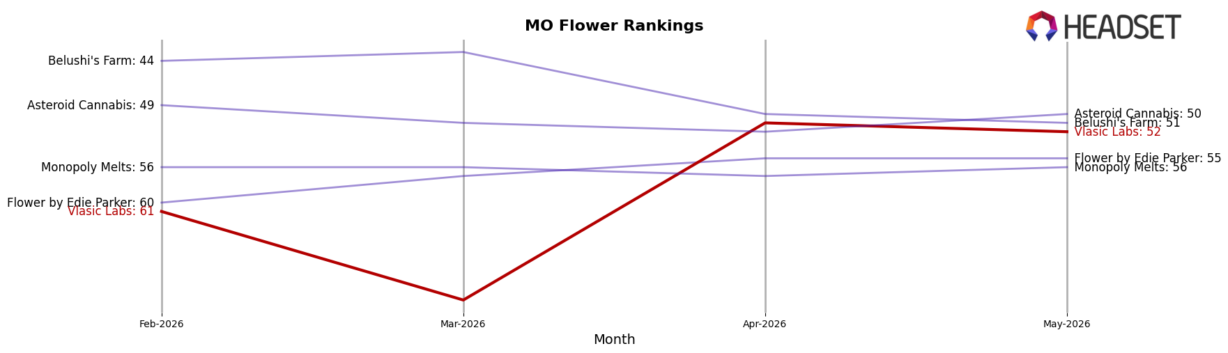 Vlasic Labs market ranking for MO Flower