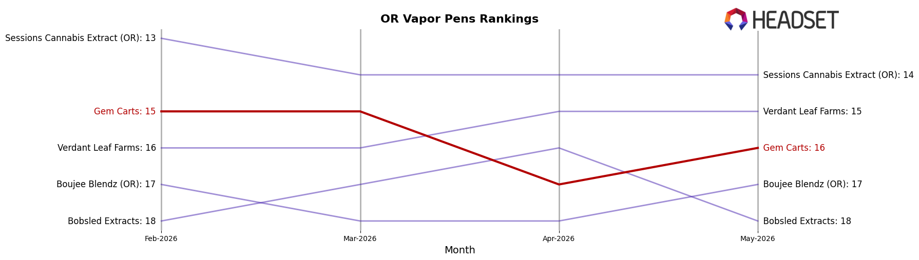 Gem Carts market ranking for OR Vapor Pens