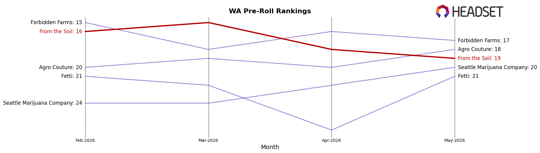 From the Soil market ranking for WA Pre-Roll