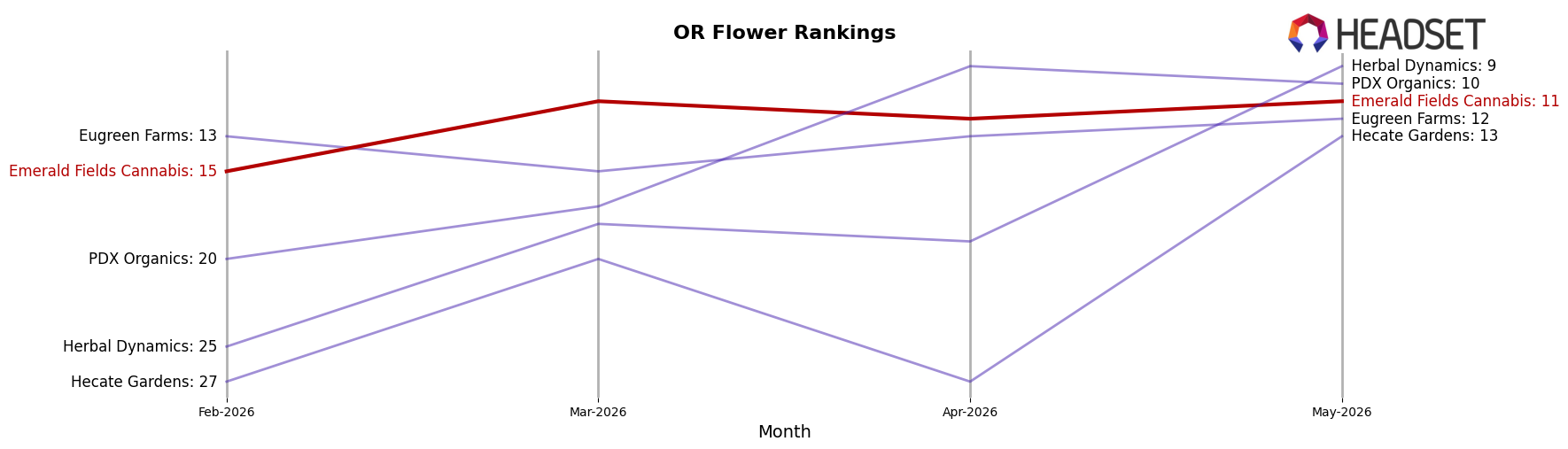 Emerald Fields Cannabis market ranking for OR Flower