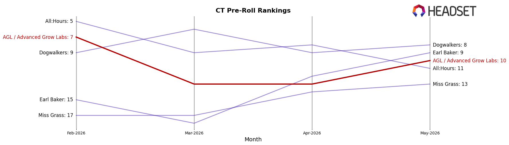 AGL / Advanced Grow Labs market ranking for CT Pre-Roll
