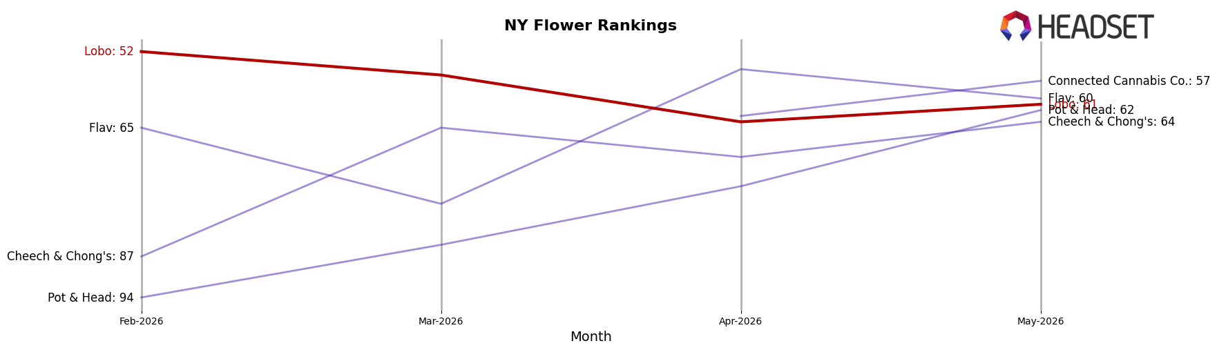 Lobo market ranking for NY Flower