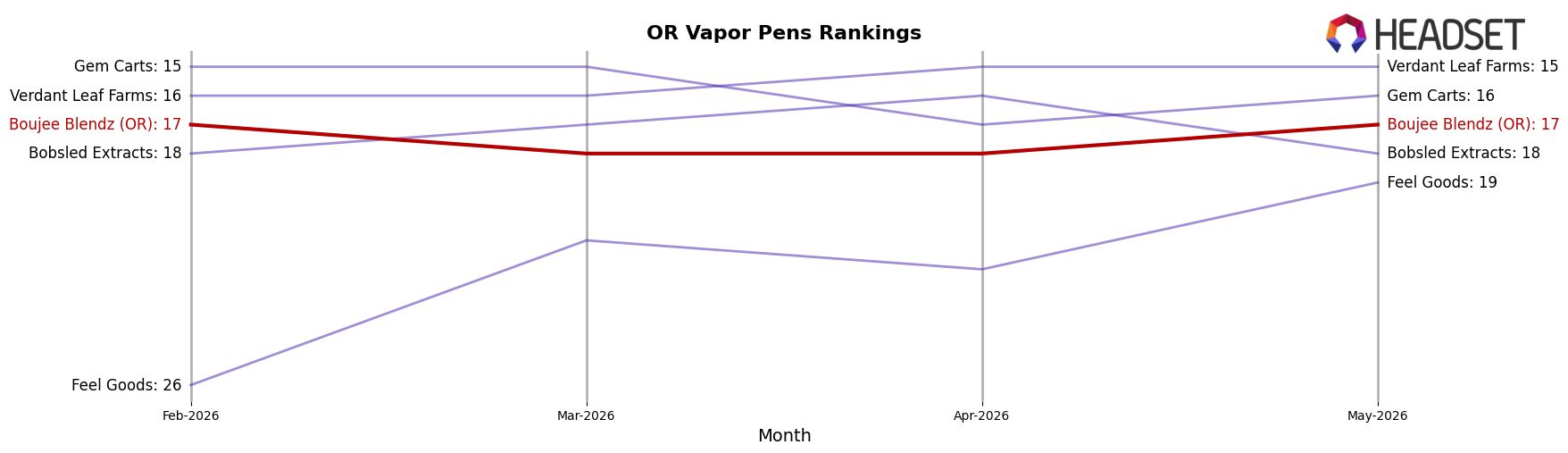 Boujee Blendz (OR) market ranking for OR Vapor Pens