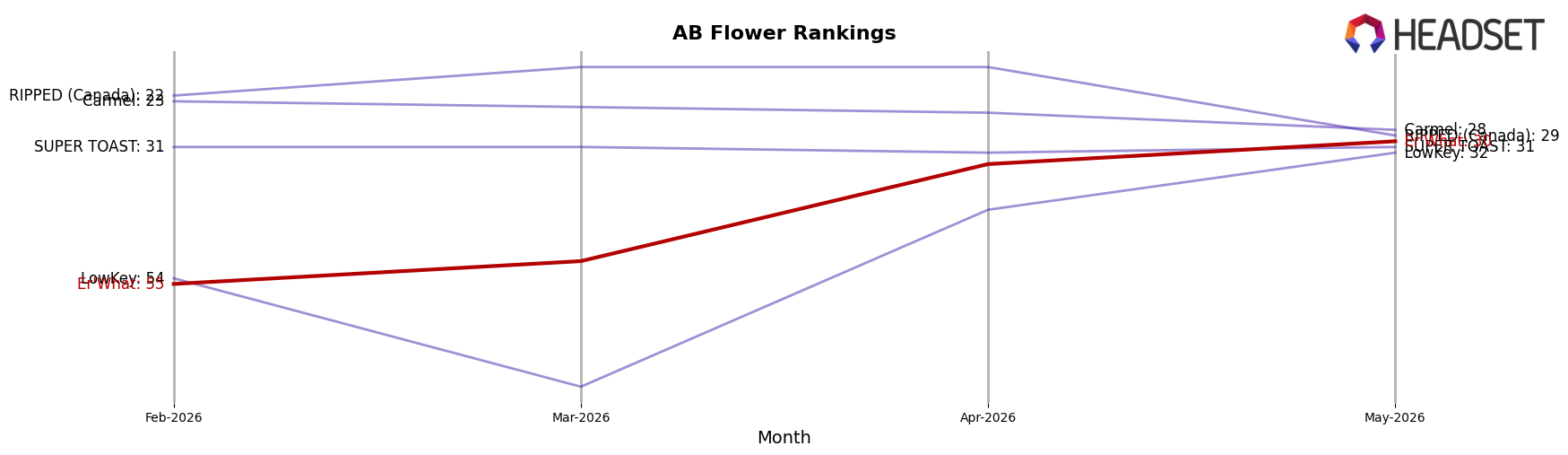Er'What market ranking for AB Flower