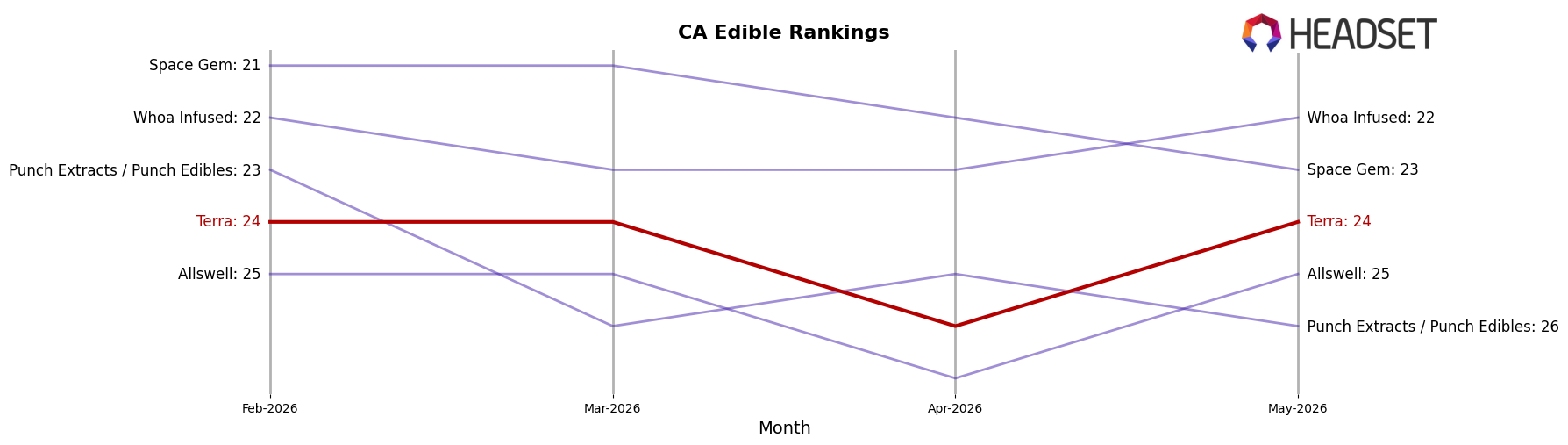Terra market ranking for CA Edible