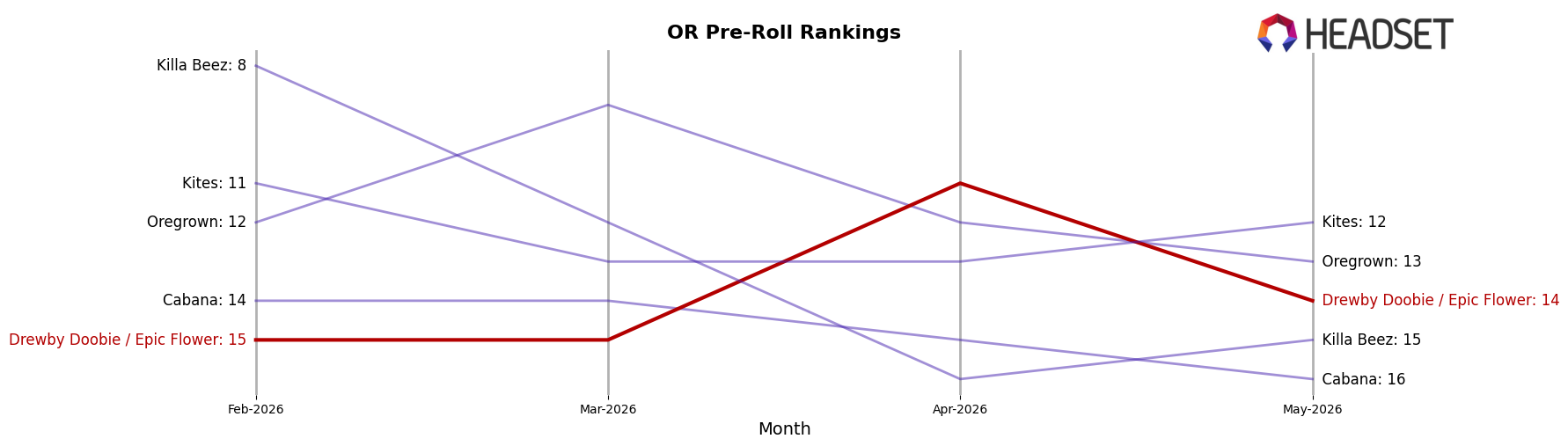 Drewby Doobie / Epic Flower market ranking for OR Pre-Roll