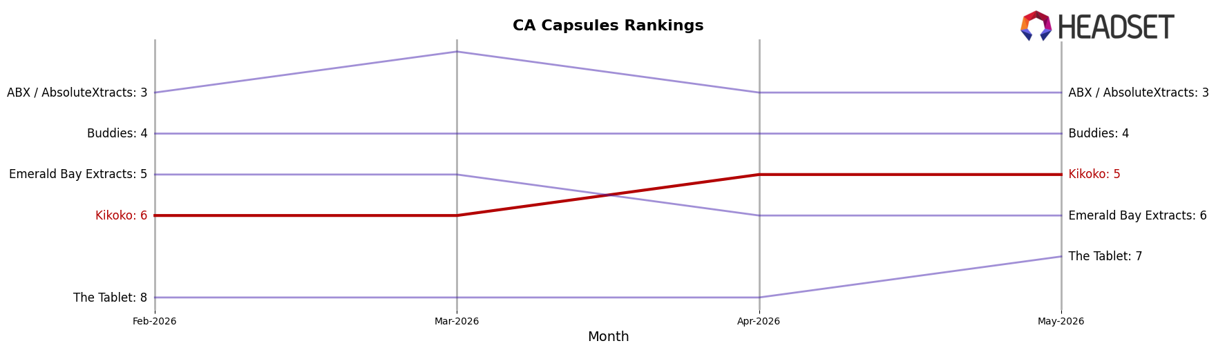 Kikoko market ranking for CA Capsules