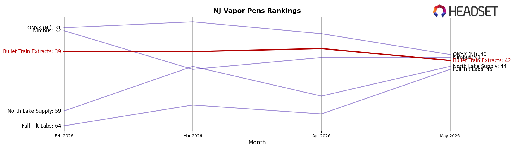 Bullet Train Extracts market ranking for NJ Vapor Pens