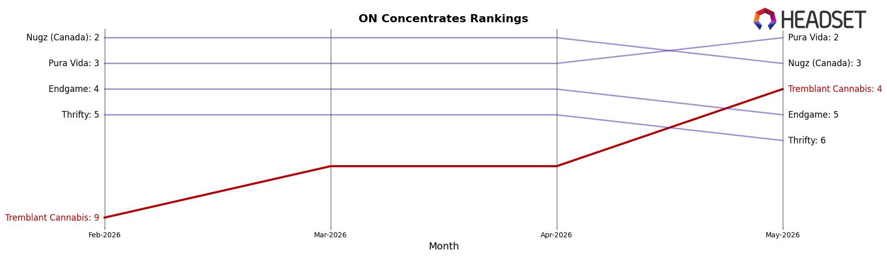 Tremblant Cannabis market ranking for ON Concentrates
