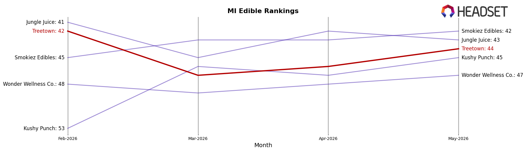 Treetown market ranking for MI Edible