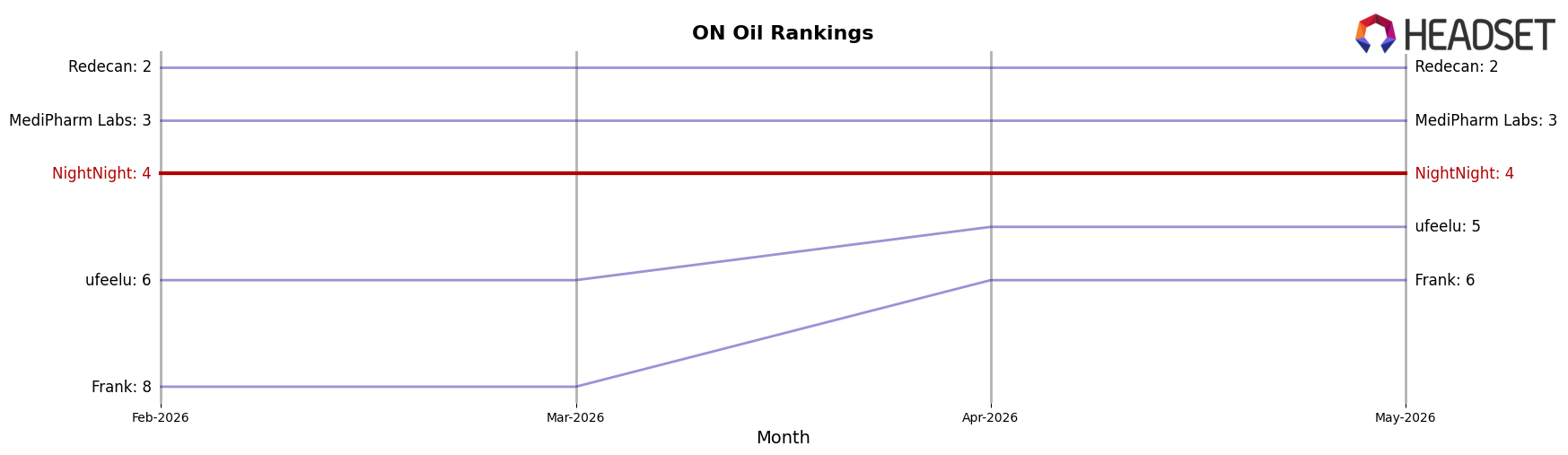 NightNight market ranking for ON Oil