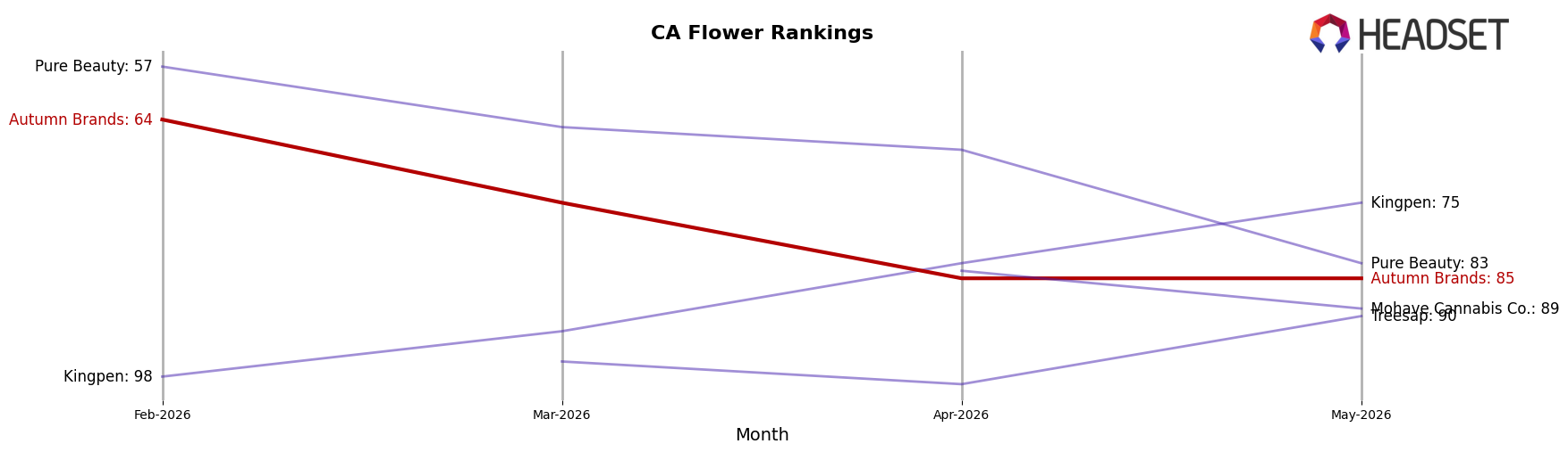 Autumn Brands market ranking for CA Flower