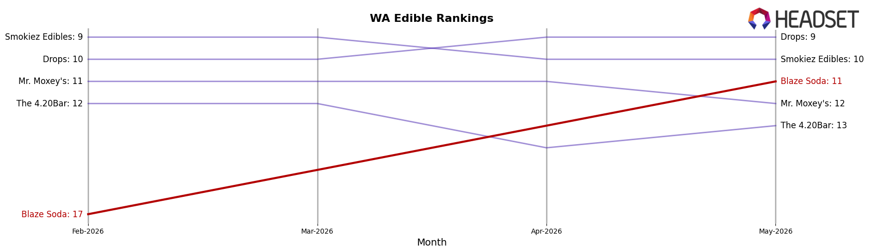 Blaze Soda market ranking for WA Edible