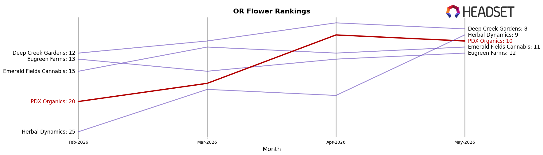 PDX Organics market ranking for OR Flower