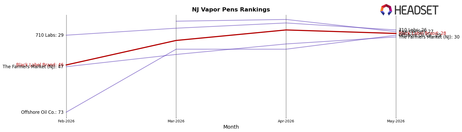 Black Label Brand market ranking for NJ Vapor Pens