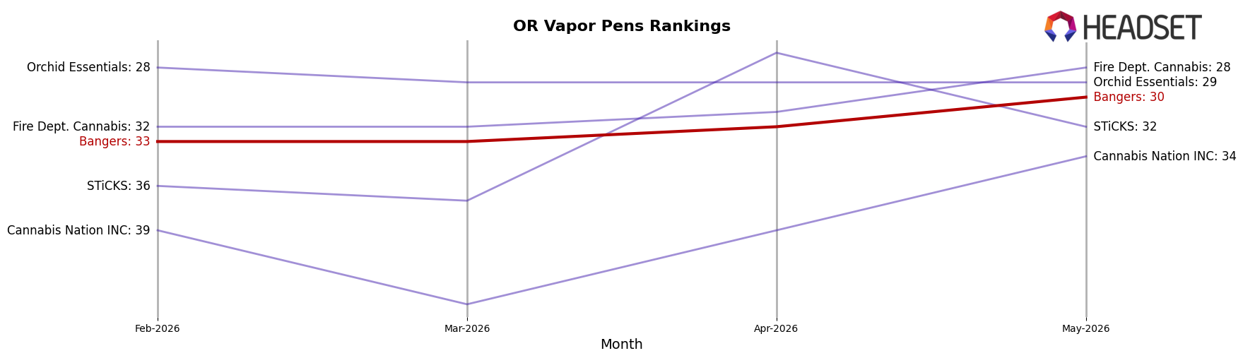 Bangers market ranking for OR Vapor Pens