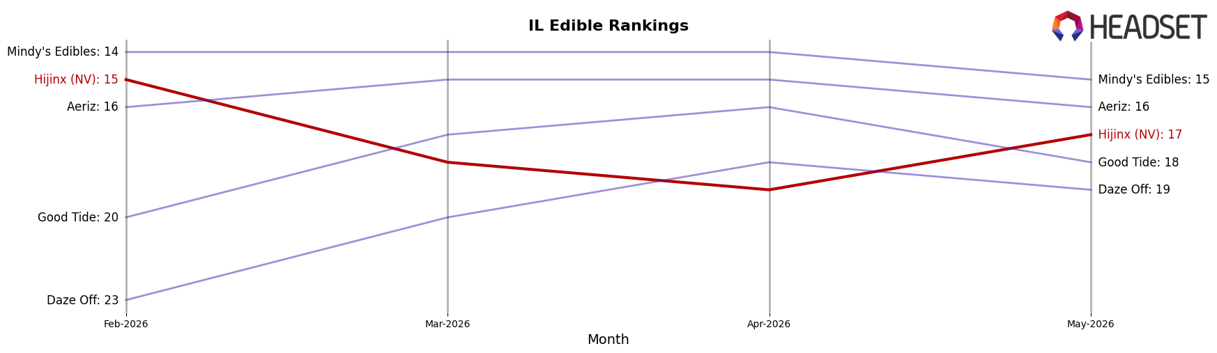 Hijinx (NV) market ranking for IL Edible