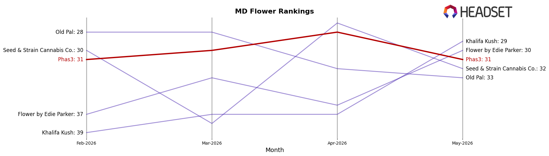 Phas3 market ranking for MD Flower