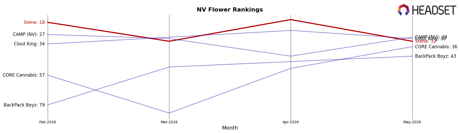 Srene market ranking for NV Flower